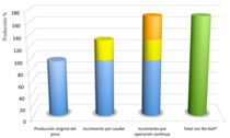 The ROI is less than 12 months in 98% of observed cases.