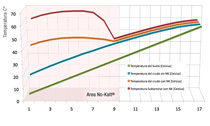 Como puede apreciarse en el gráfico, el efecto sublaminar de elevación de temperatura de contacto es el beneficio buscado que genera el No-Kalt® ya que obtiene un resultado concreto con menor consumo energético.