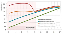 As shown in the graph, the sublaminar effect of the rising temperature of contact is the benefit generated by No-Kalt ™ to obtain a specific result with lower energy consumption.